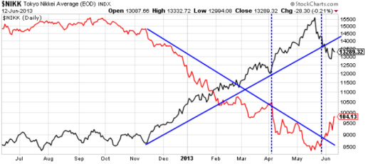 Фундаментальный анализ рынка Forex 14.06.2013