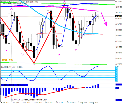 Форекс Прогноз-сценарий на 14.08.2012