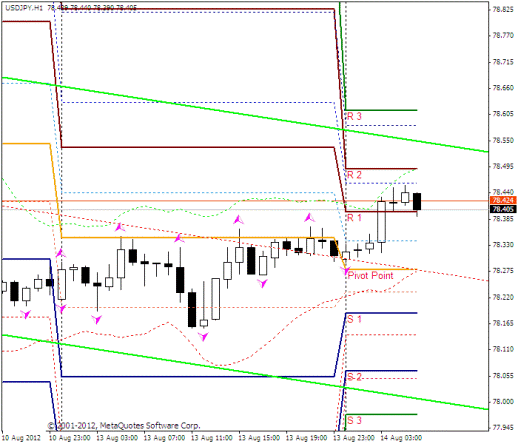Форекс Прогноз-сценарий на 14.08.2012