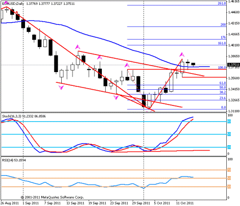 Forex Прогноз-сценарий на 14.10.2011
