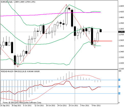 Форекс Прогноз-сценарий на 14.11.2011