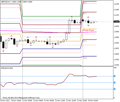 Форекс Прогноз-сценарий на 14.11.2011