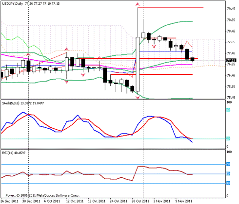 Форекс Прогноз-сценарий на 14.11.2011