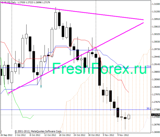 Forex Прогноз-сценарий на 14.11.2012