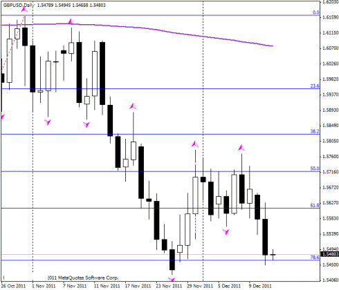 Форекс Прогноз-сценарий на 14.12.2011