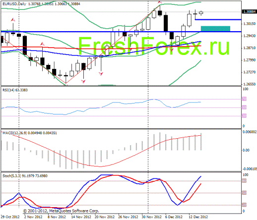 Forex Прогноз-сценарий на 14.12.2012