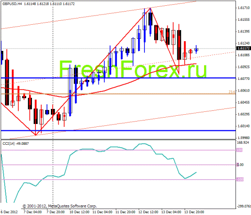 Forex Прогноз-сценарий на 14.12.2012