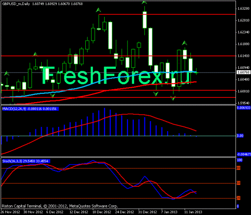 Форекс Прогноз-сценарий на 15.01.2013
