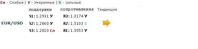 Forex Прогноз-сценарий на 15.03.2013