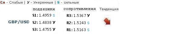 Forex Прогноз-сценарий на 15.03.2013