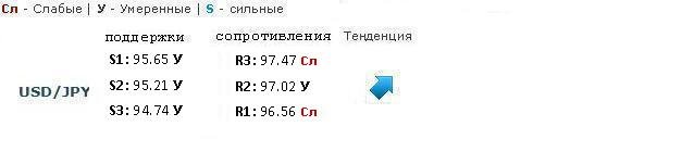 Forex Прогноз-сценарий на 15.03.2013