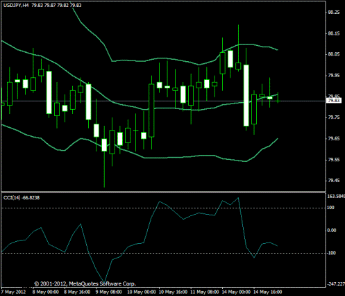 Форекс. Прогноз-сценарий на 15.05.2012