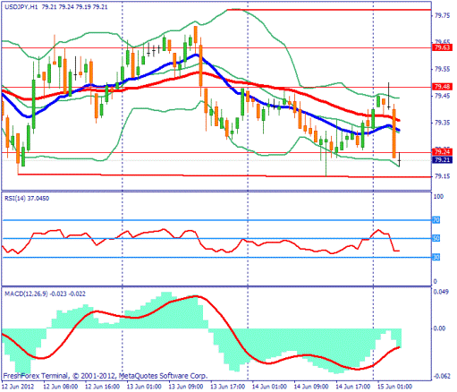 Forex Прогноз-сценарий на 15.06.2012