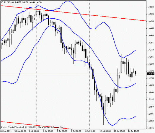 Forex : Прогноз-сценарий на 15.07.2011