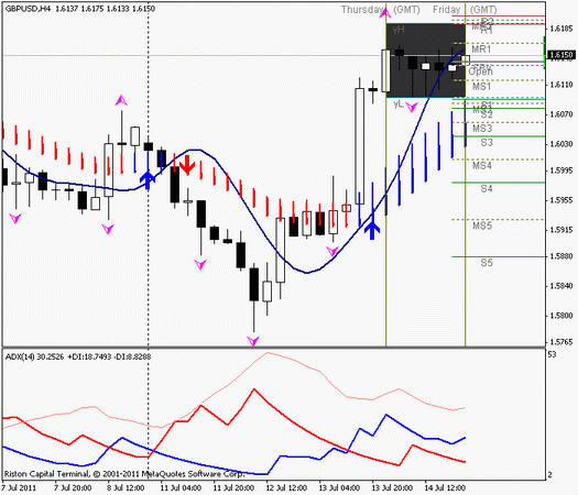 Forex : Прогноз-сценарий на 15.07.2011