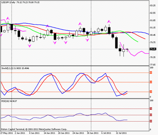 Forex : Прогноз-сценарий на 15.07.2011