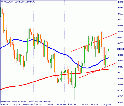 Forex : Прогноз-сценарий на 15.08.2011