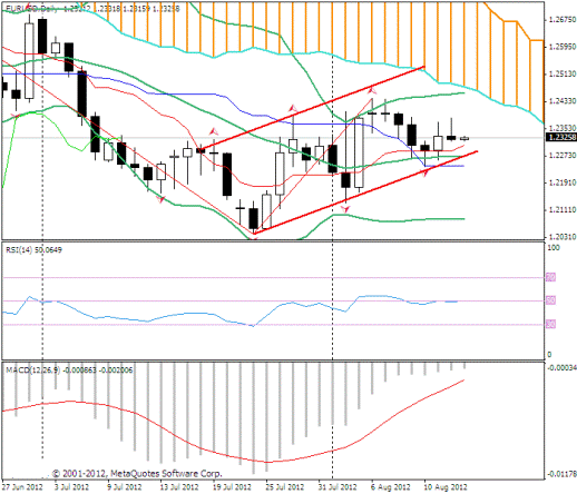 Forex Прогноз-сценарий на 15.08.2012
