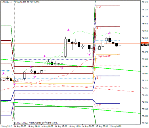 Forex Прогноз-сценарий на 15.08.2012