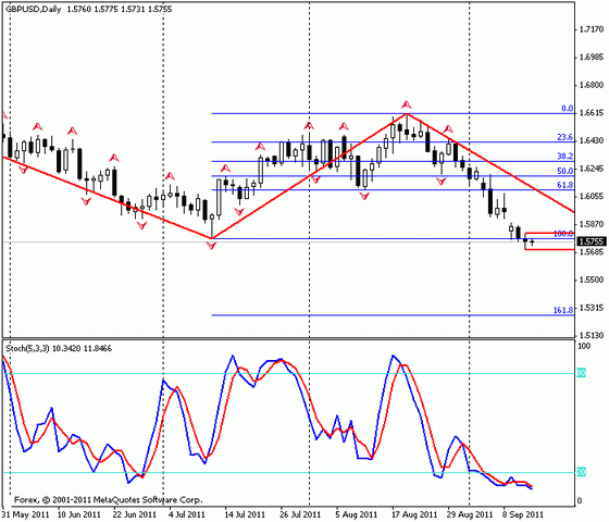 Форекс Прогноз-сценарий на 15.09.2011