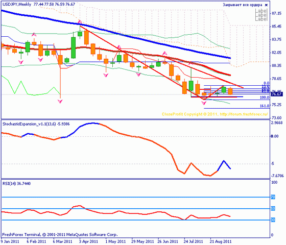 Форекс Прогноз-сценарий на 15.09.2011