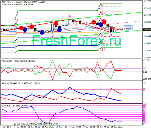 Forex Прогноз-сценарий на 15.10.2012