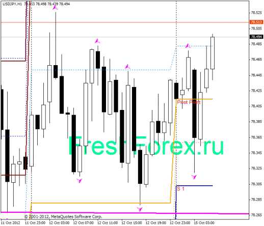 Forex Прогноз-сценарий на 15.10.2012