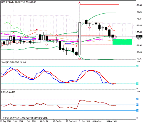 Forex Прогноз-сценарий на 15.11.2011