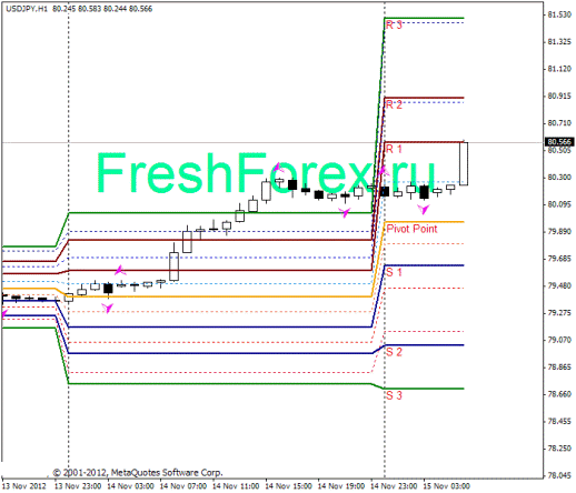 Форекс Прогноз-сценарий на 15.11.2012