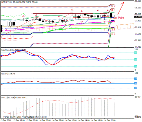 Forex Прогноз-сценарий на 15.12.2011