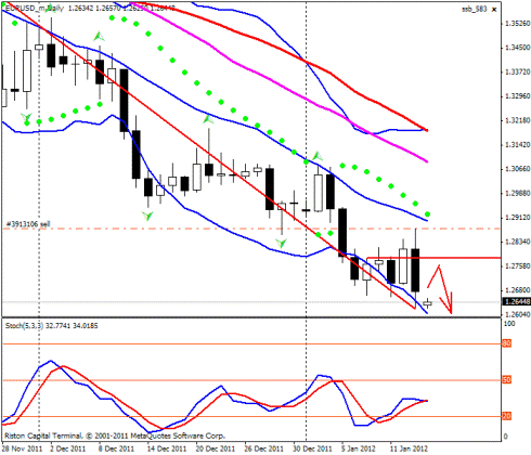 Forex Прогноз-сценарий на 16.01.2012