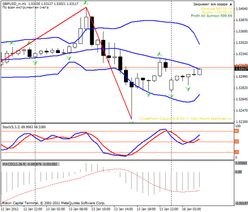 Forex Прогноз-сценарий на 16.01.2012