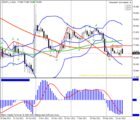 Forex Прогноз-сценарий на 16.01.2012