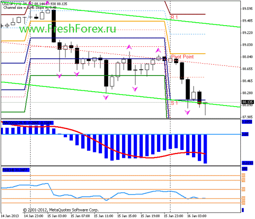 Forex Прогноз-сценарий на 16.01.2013