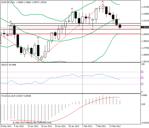 Forex Прогноз-сценарий на 16.02.2012