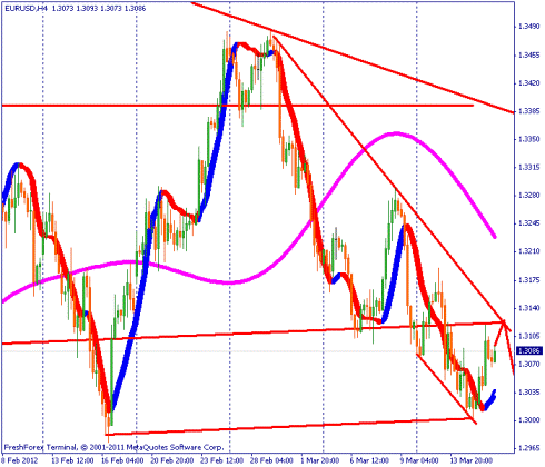 Forex Прогноз-сценарий на 16.03.2012
