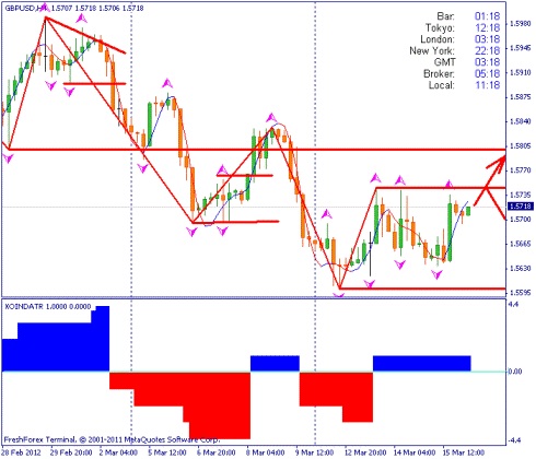 Forex Прогноз-сценарий на 16.03.2012