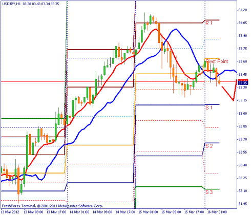 Forex Прогноз-сценарий на 16.03.2012