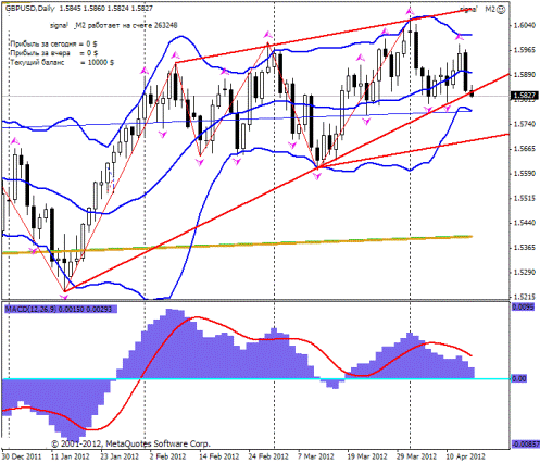 Forex Прогноз-сценарий на 16.04.2012