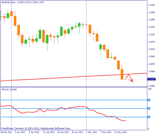 Forex Прогноз-сценарий на 16.05.2012