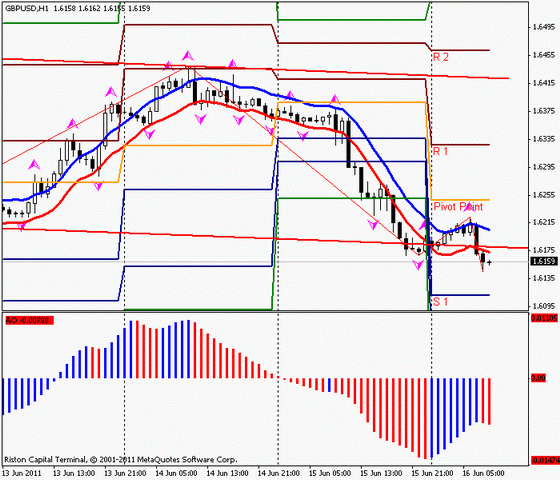 Форекс : Прогноз-сценарий на 16.06.2011