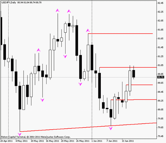 Форекс : Прогноз-сценарий на 16.06.2011