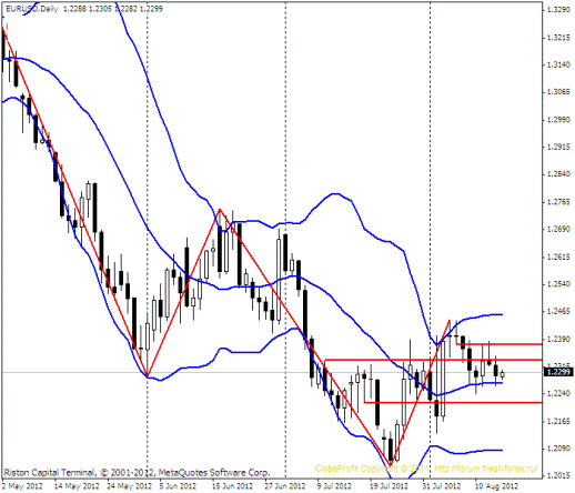 Форекс Прогноз-сценарий на 16.08.2012