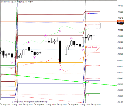 Форекс Прогноз-сценарий на 16.08.2012