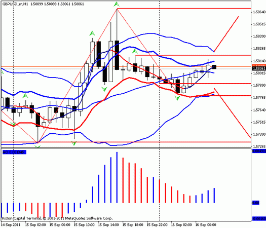 Forex Прогноз-сценарий на 16.09.2011