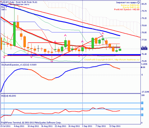Forex Прогноз-сценарий на 16.09.2011