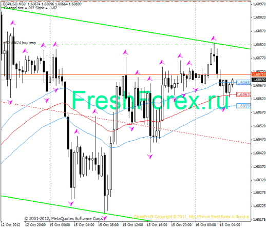 Форекс Прогноз-сценарий на 16.10.2012