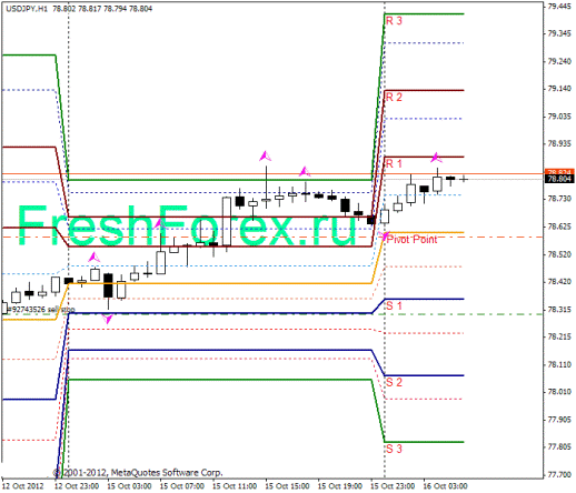 Форекс Прогноз-сценарий на 16.10.2012