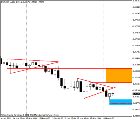 Форекс Прогноз-сценарий на 16.11.2011