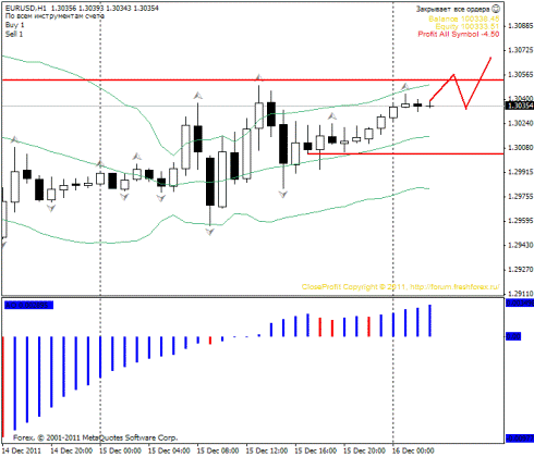 Форекс Прогноз-сценарий на 16.12.2011